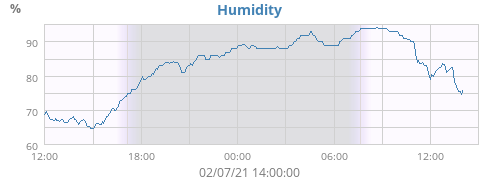 Humidity