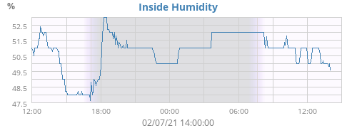 Inside Humidity