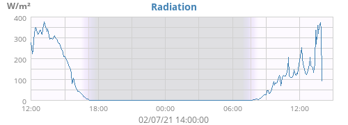 Radiation