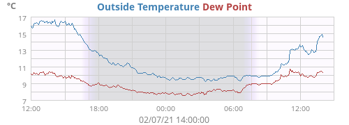 Outside Temperature