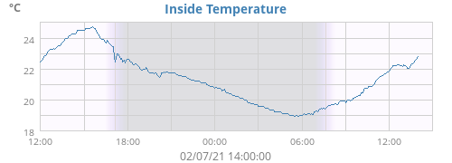 Inside Temperature