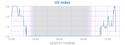 UV Index