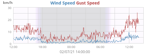 Wind Speed