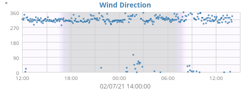 Wind Direction