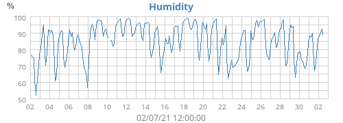 Humidity