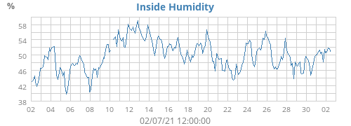 Inside Humidity