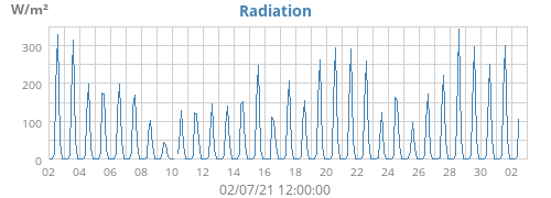 Radiation