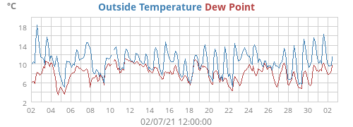 Outside Temperature