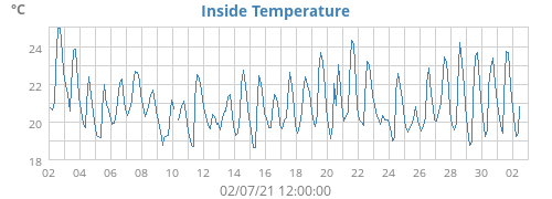 Inside Temperature