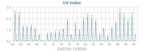 UV Index