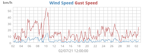 Wind Speed