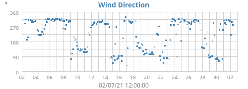 Wind Direction