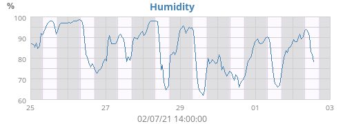 Humidity