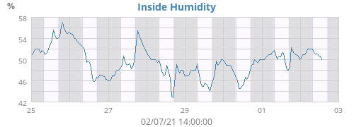 Inside Humidity