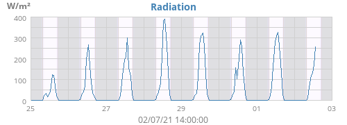 Radiation