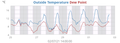 Outside Temperature