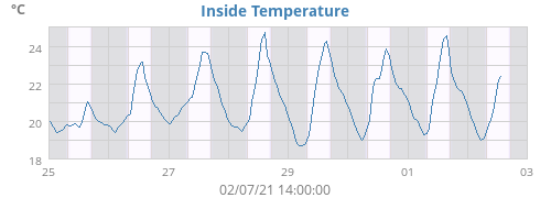 Inside Temperature