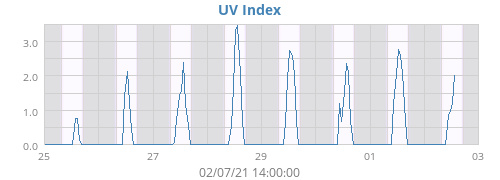 UV Index