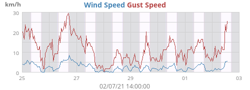 Wind Speed