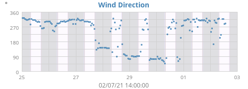 Wind Direction