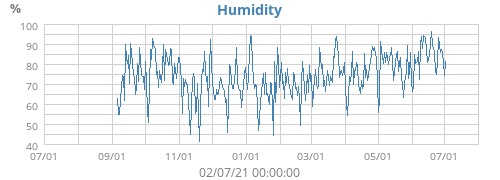 Humidity