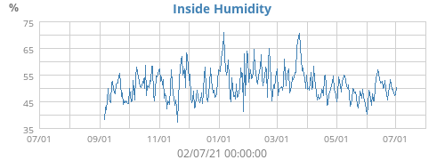 Inside Humidity