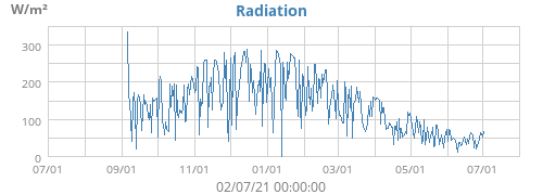 Radiation