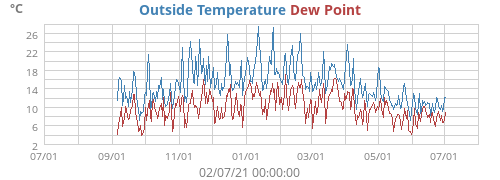 Outside Temperature