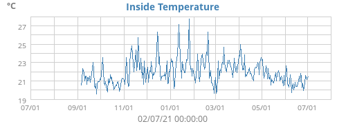 Inside Temperature