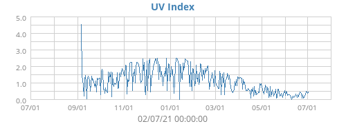 UV Index