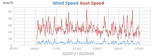 Wind Speed