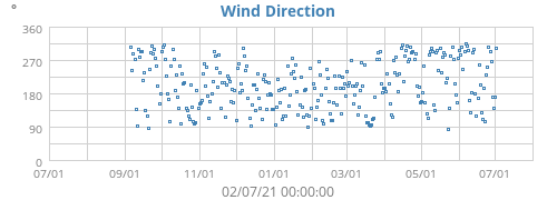 Wind Direction