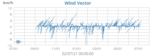 Wind Vector